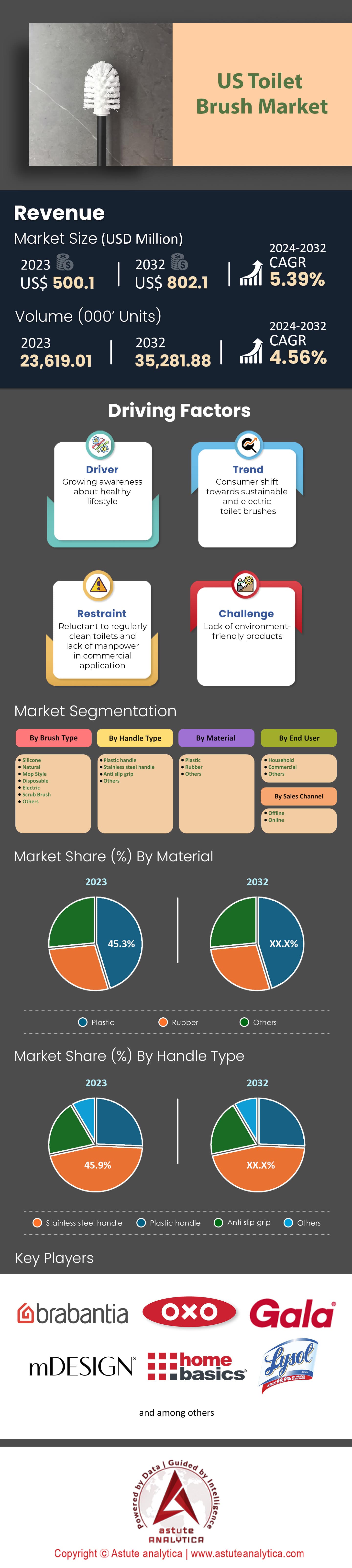 Mercado de escobillas de baño de Estados Unidos